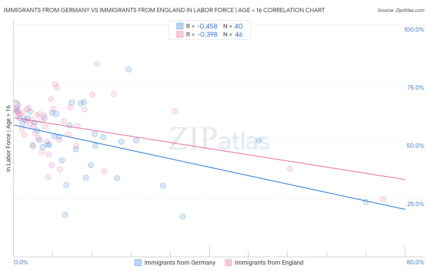 Immigrants from Germany vs Immigrants from England In Labor Force | Age > 16