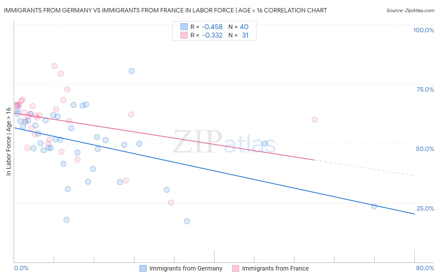 Immigrants from Germany vs Immigrants from France In Labor Force | Age > 16