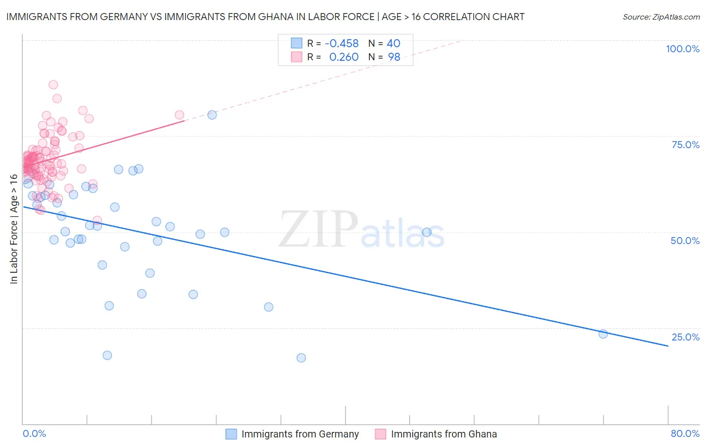 Immigrants from Germany vs Immigrants from Ghana In Labor Force | Age > 16