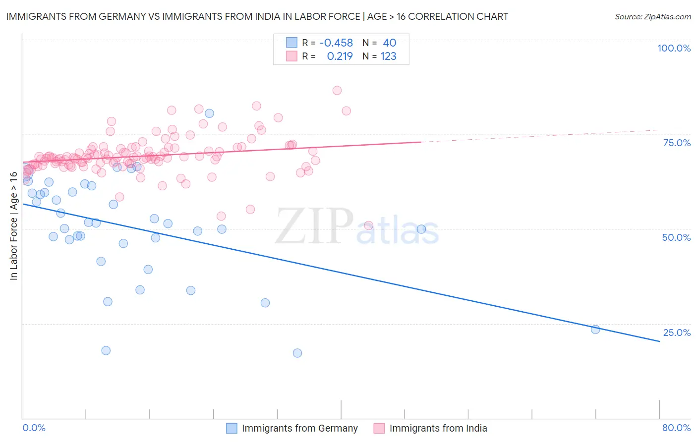 Immigrants from Germany vs Immigrants from India In Labor Force | Age > 16