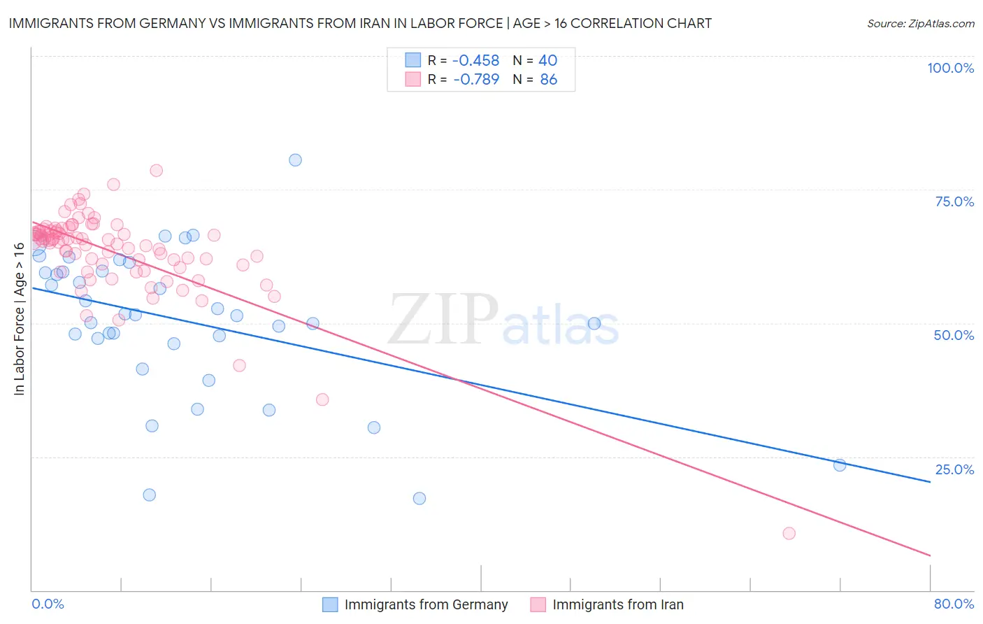 Immigrants from Germany vs Immigrants from Iran In Labor Force | Age > 16