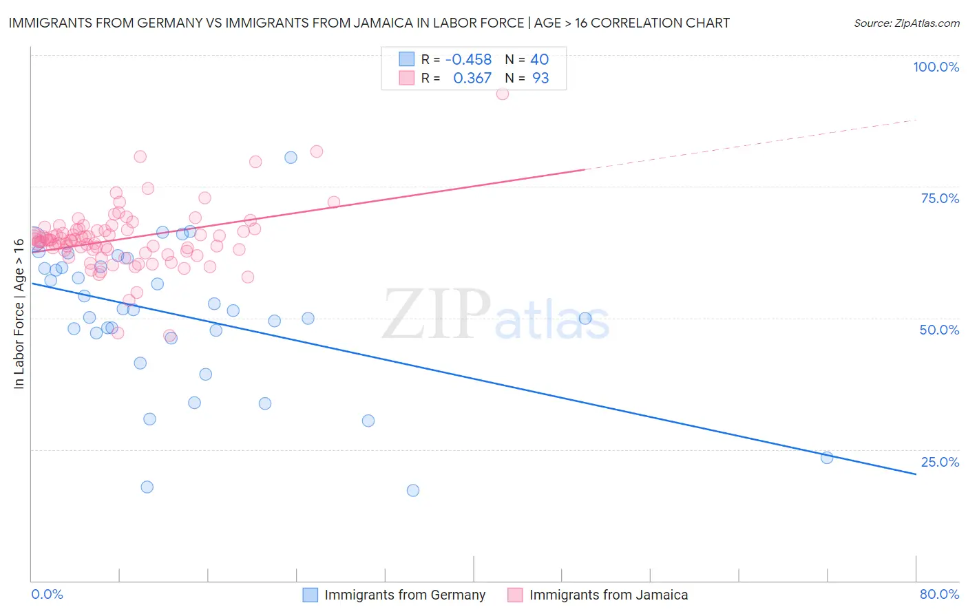 Immigrants from Germany vs Immigrants from Jamaica In Labor Force | Age > 16