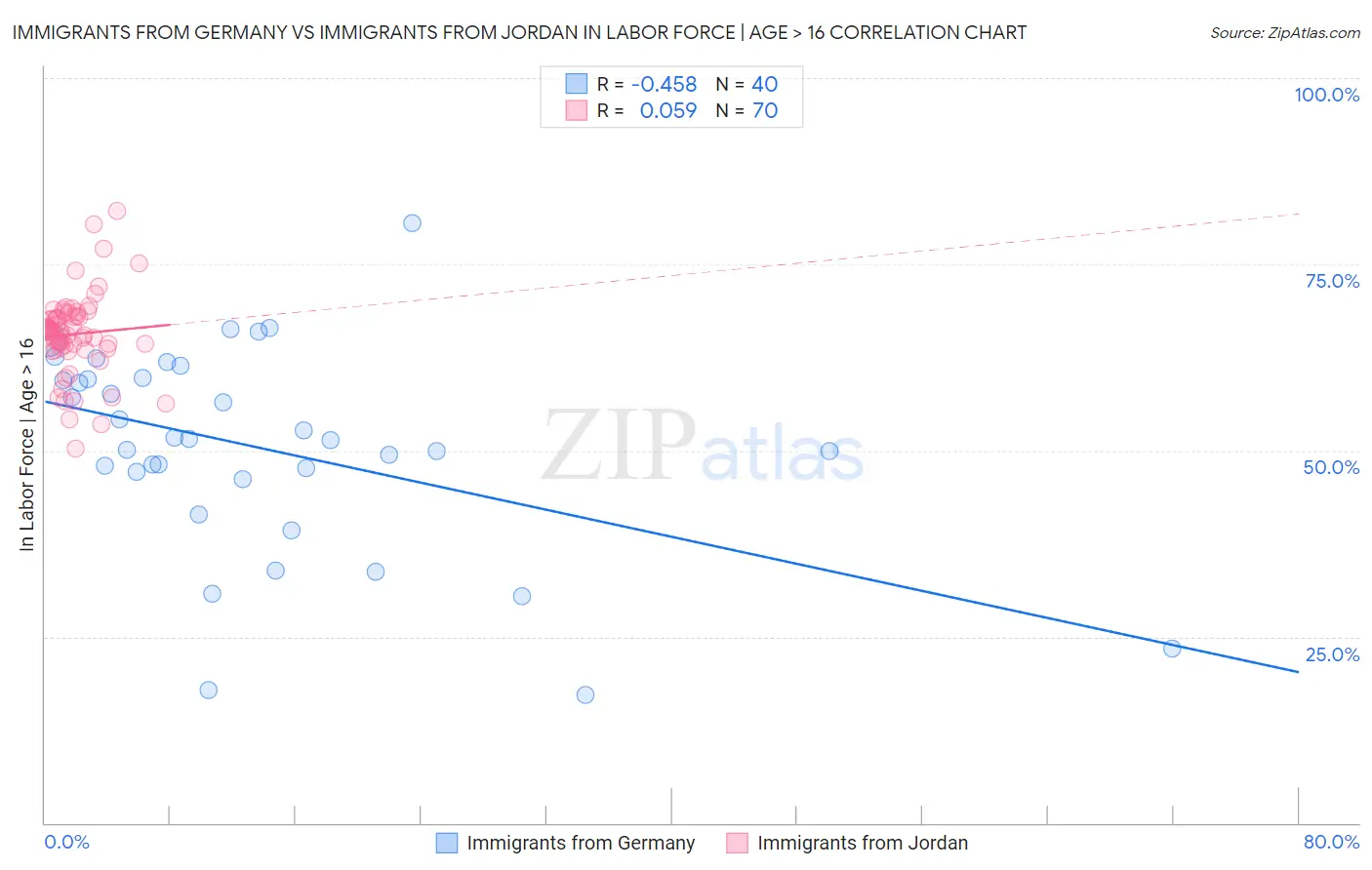 Immigrants from Germany vs Immigrants from Jordan In Labor Force | Age > 16