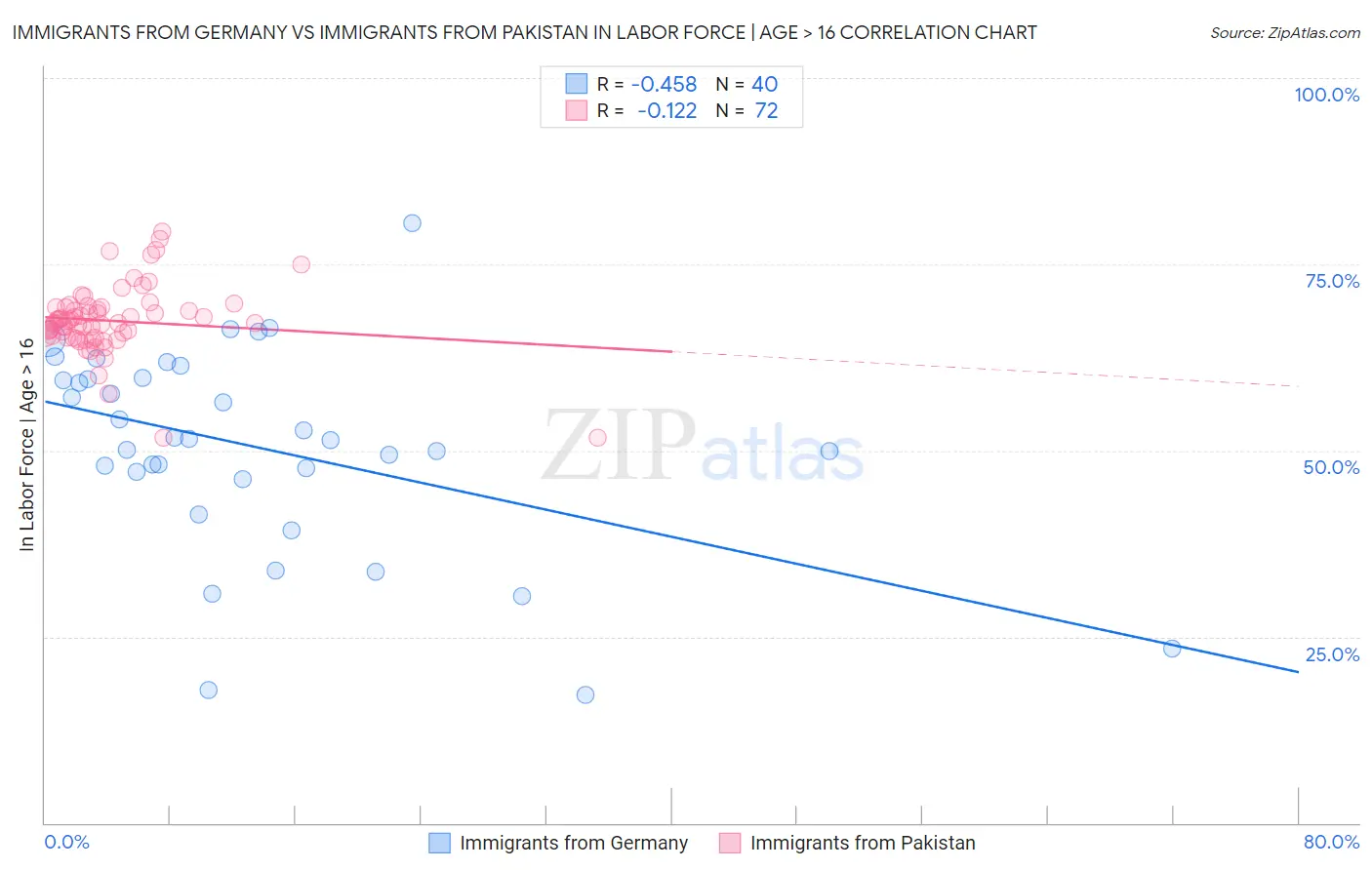 Immigrants from Germany vs Immigrants from Pakistan In Labor Force | Age > 16