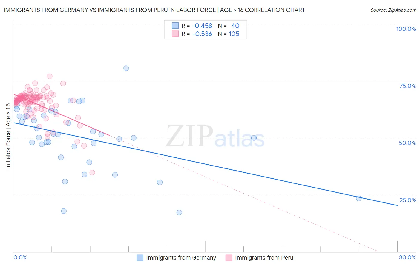 Immigrants from Germany vs Immigrants from Peru In Labor Force | Age > 16