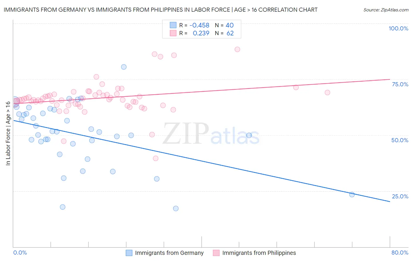 Immigrants from Germany vs Immigrants from Philippines In Labor Force | Age > 16
