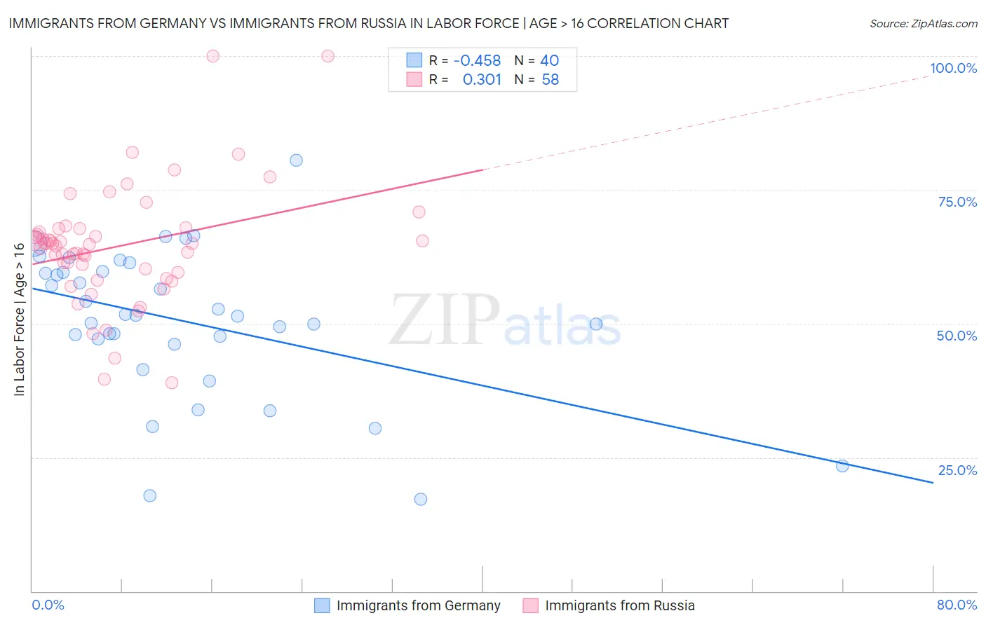 Immigrants from Germany vs Immigrants from Russia In Labor Force | Age > 16