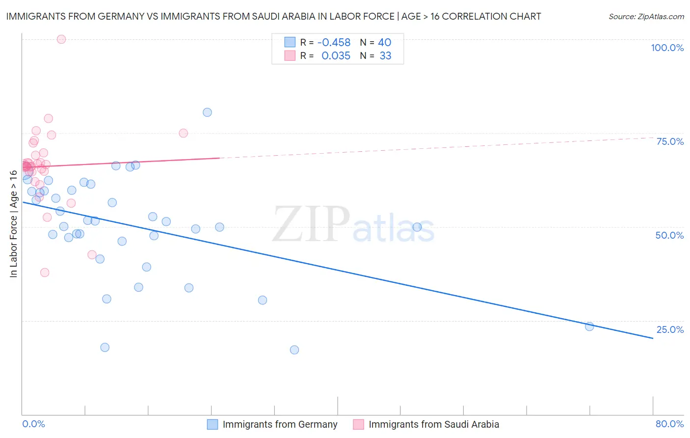 Immigrants from Germany vs Immigrants from Saudi Arabia In Labor Force | Age > 16