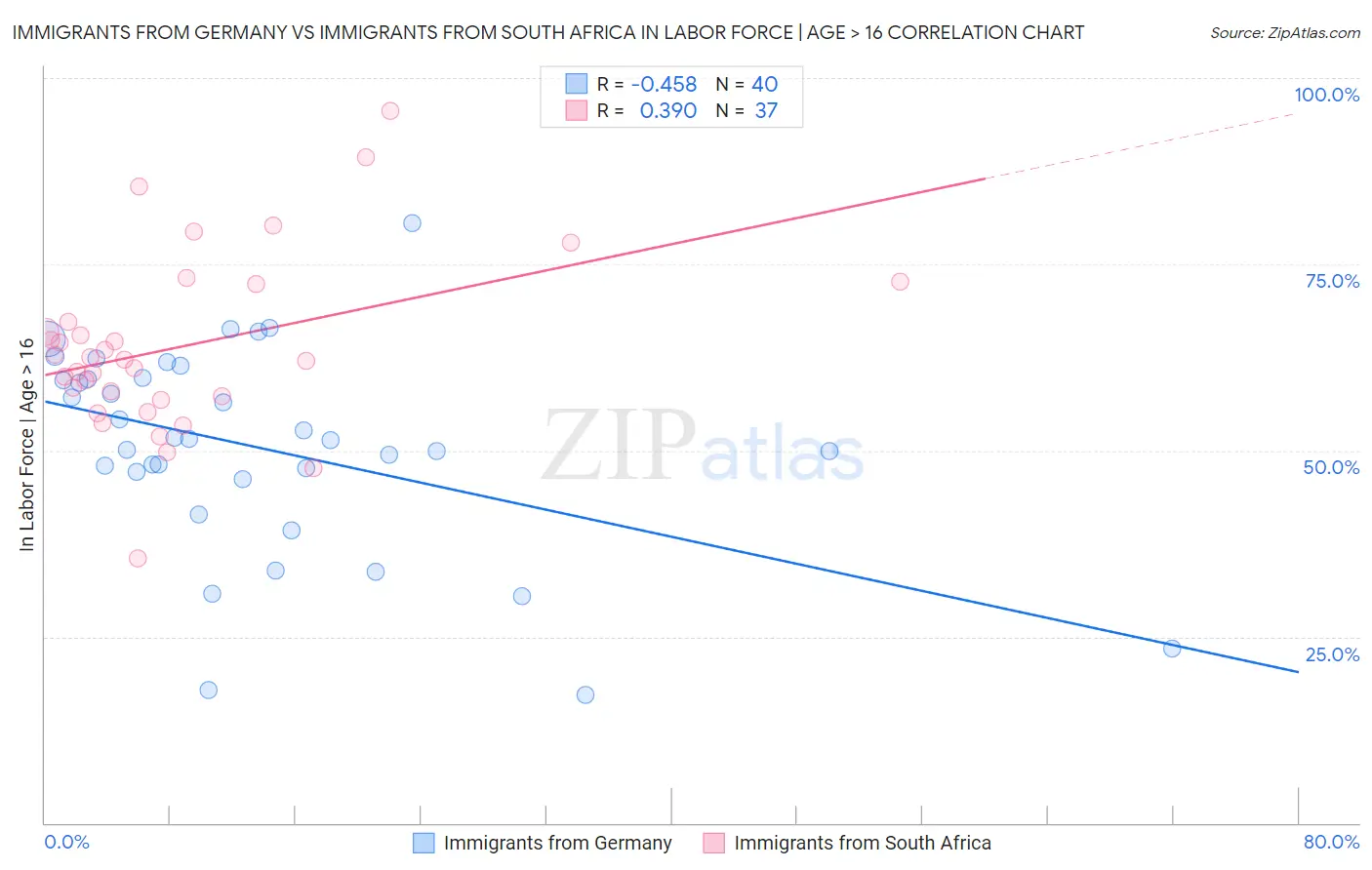 Immigrants from Germany vs Immigrants from South Africa In Labor Force | Age > 16