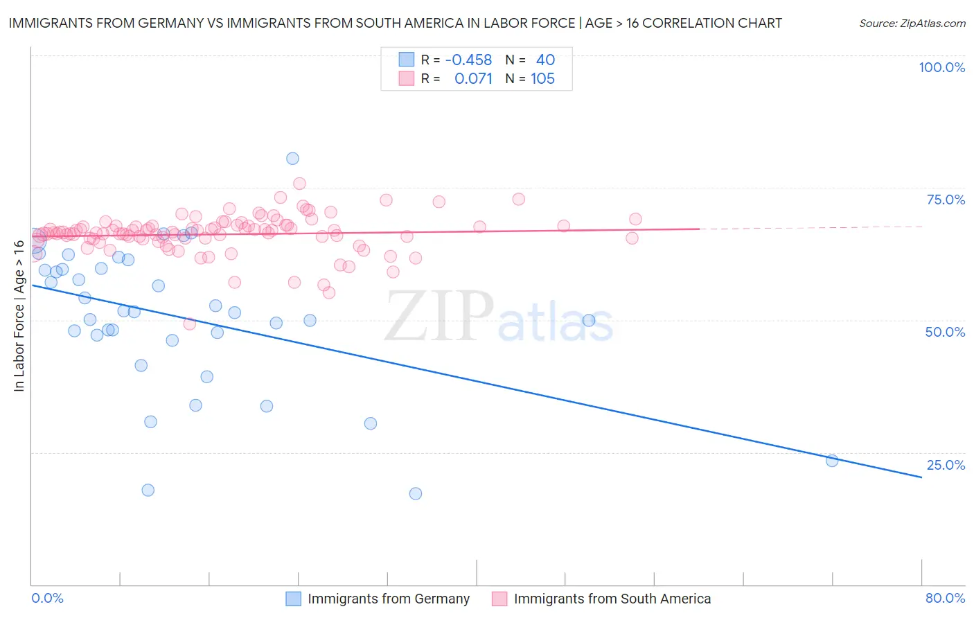 Immigrants from Germany vs Immigrants from South America In Labor Force | Age > 16