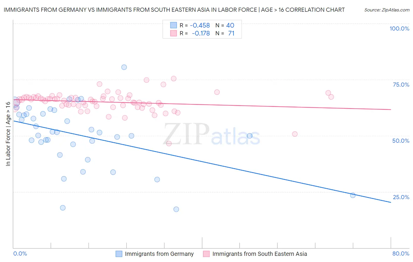 Immigrants from Germany vs Immigrants from South Eastern Asia In Labor Force | Age > 16