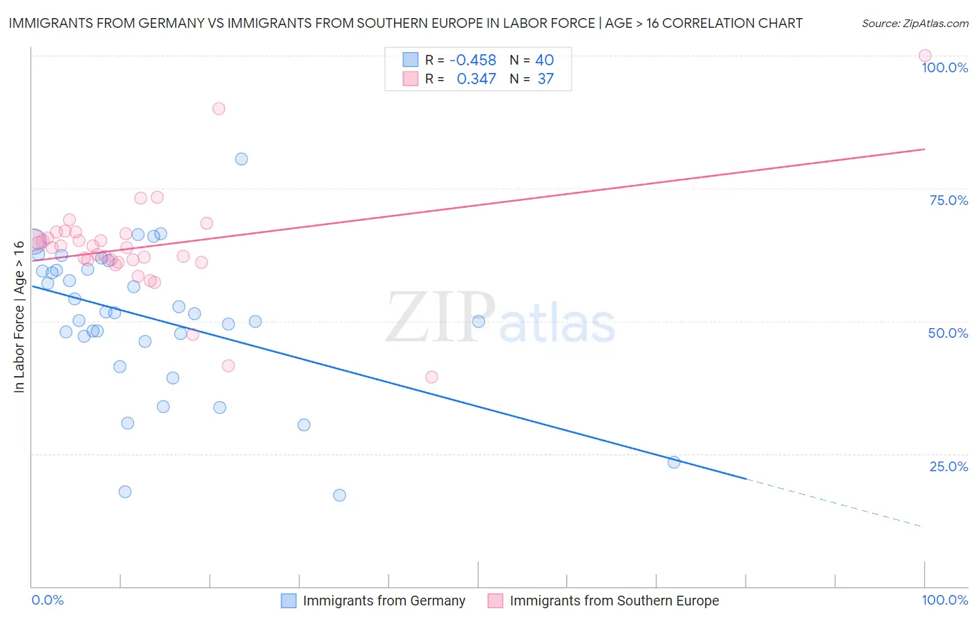 Immigrants from Germany vs Immigrants from Southern Europe In Labor Force | Age > 16