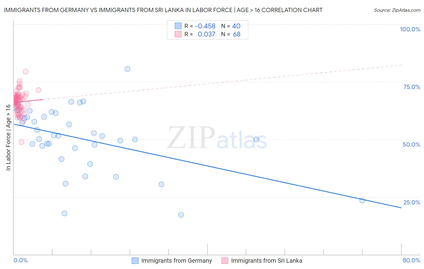 Immigrants from Germany vs Immigrants from Sri Lanka In Labor Force | Age > 16
