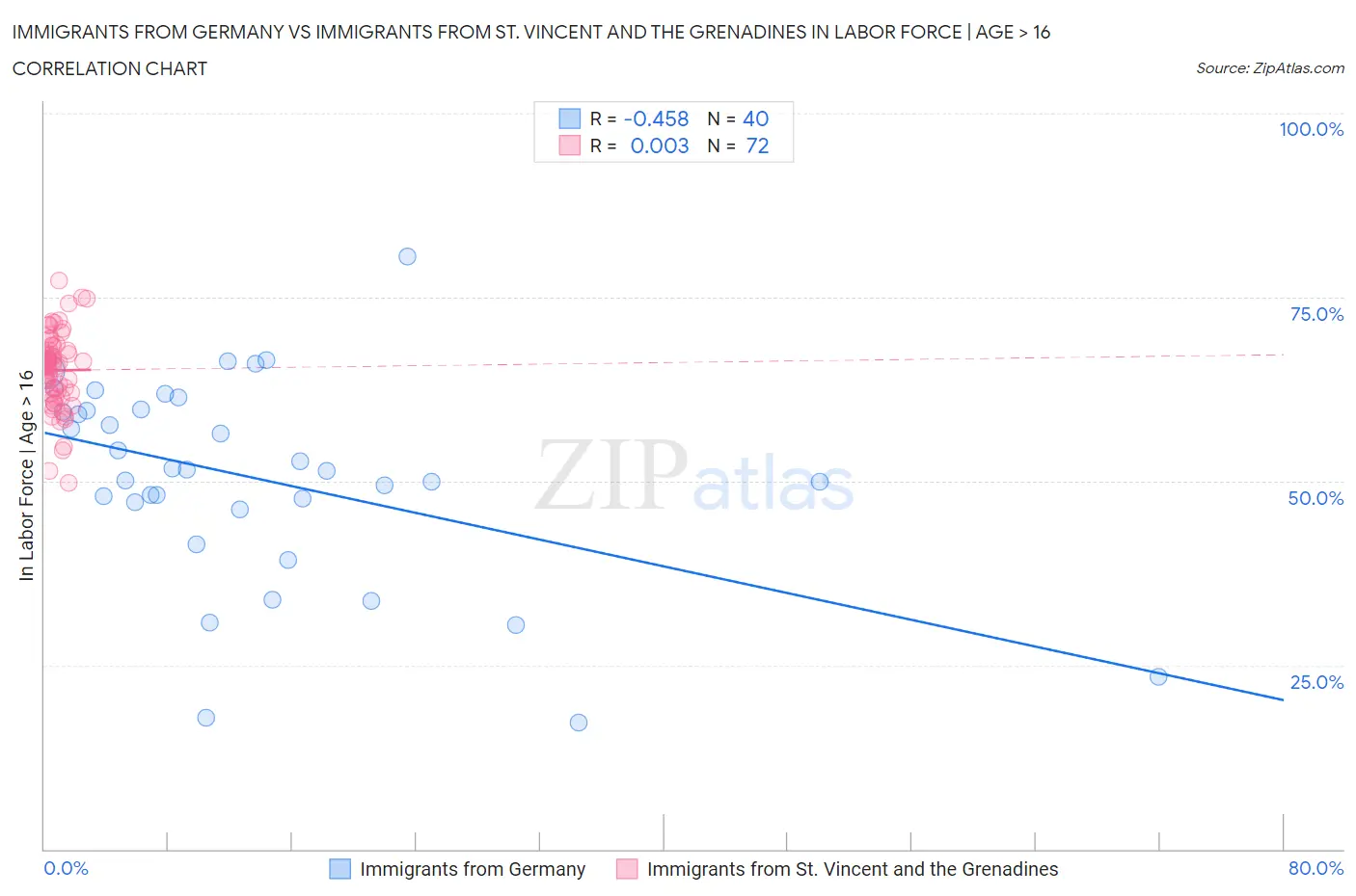 Immigrants from Germany vs Immigrants from St. Vincent and the Grenadines In Labor Force | Age > 16