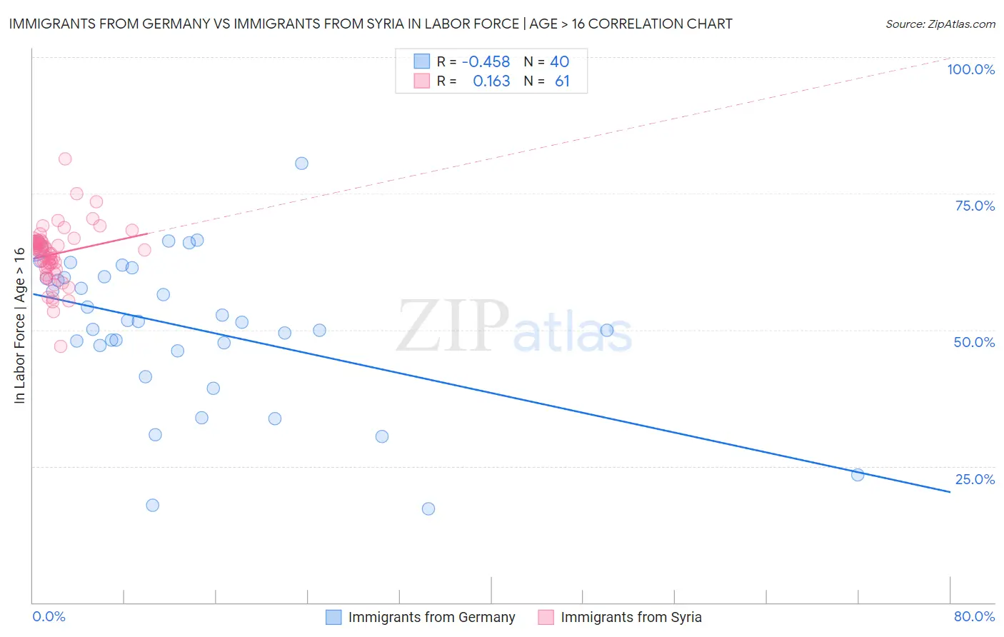 Immigrants from Germany vs Immigrants from Syria In Labor Force | Age > 16