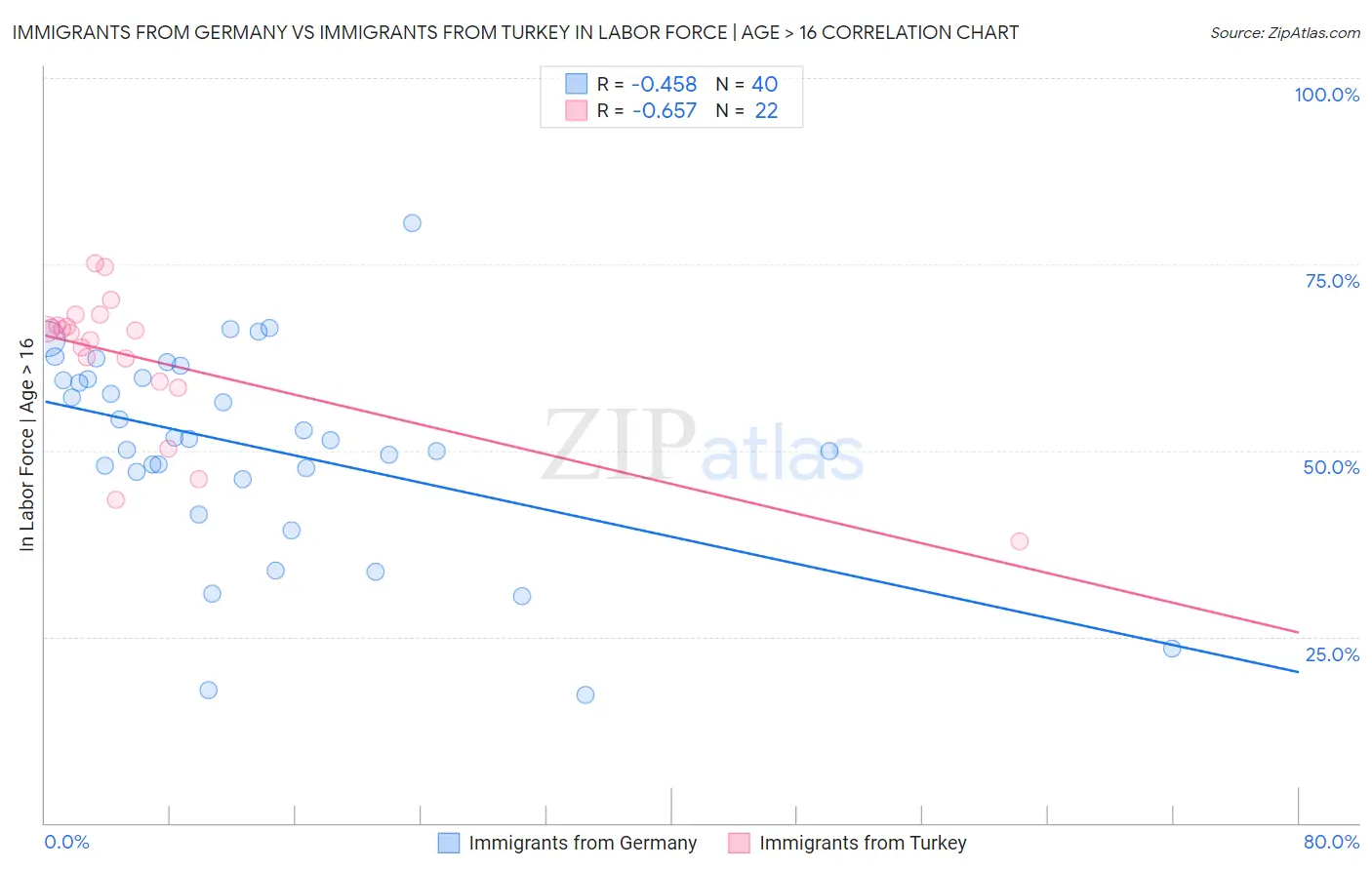 Immigrants from Germany vs Immigrants from Turkey In Labor Force | Age > 16