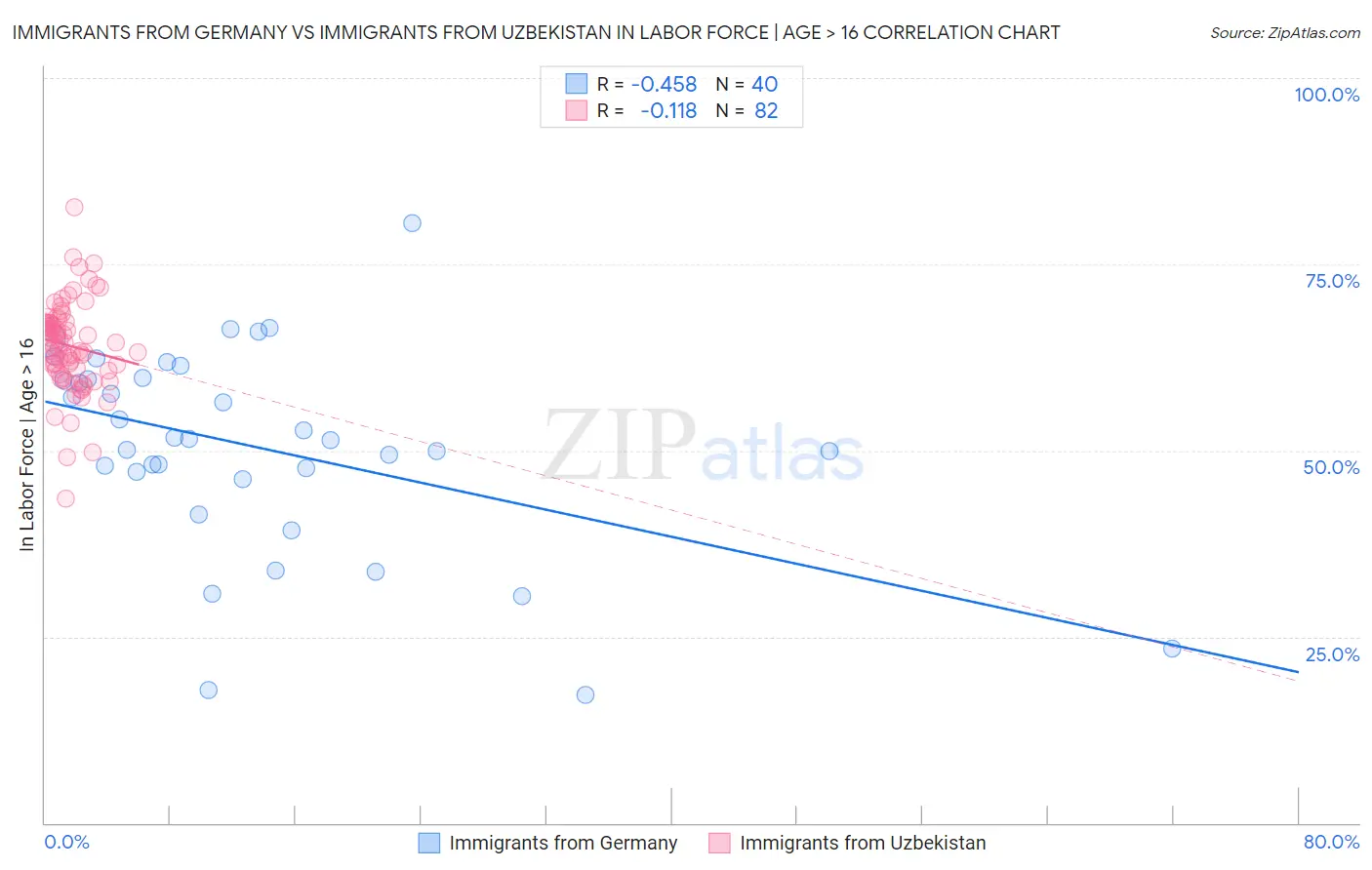 Immigrants from Germany vs Immigrants from Uzbekistan In Labor Force | Age > 16