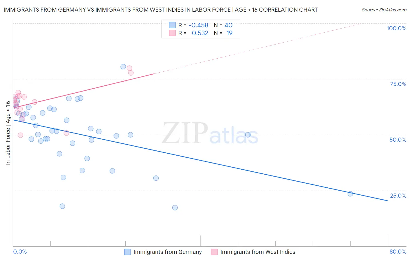 Immigrants from Germany vs Immigrants from West Indies In Labor Force | Age > 16