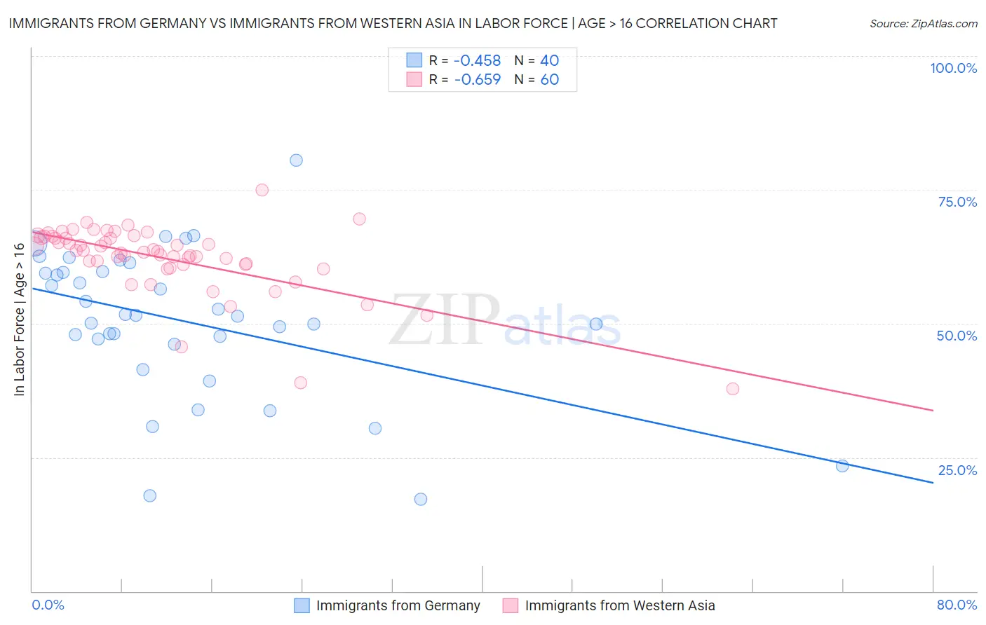 Immigrants from Germany vs Immigrants from Western Asia In Labor Force | Age > 16