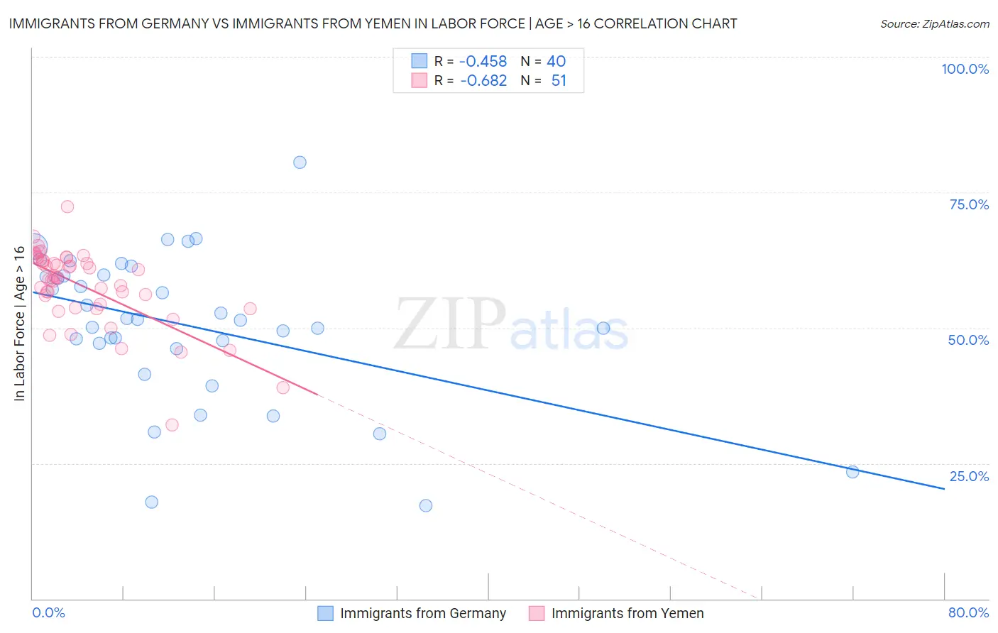 Immigrants from Germany vs Immigrants from Yemen In Labor Force | Age > 16