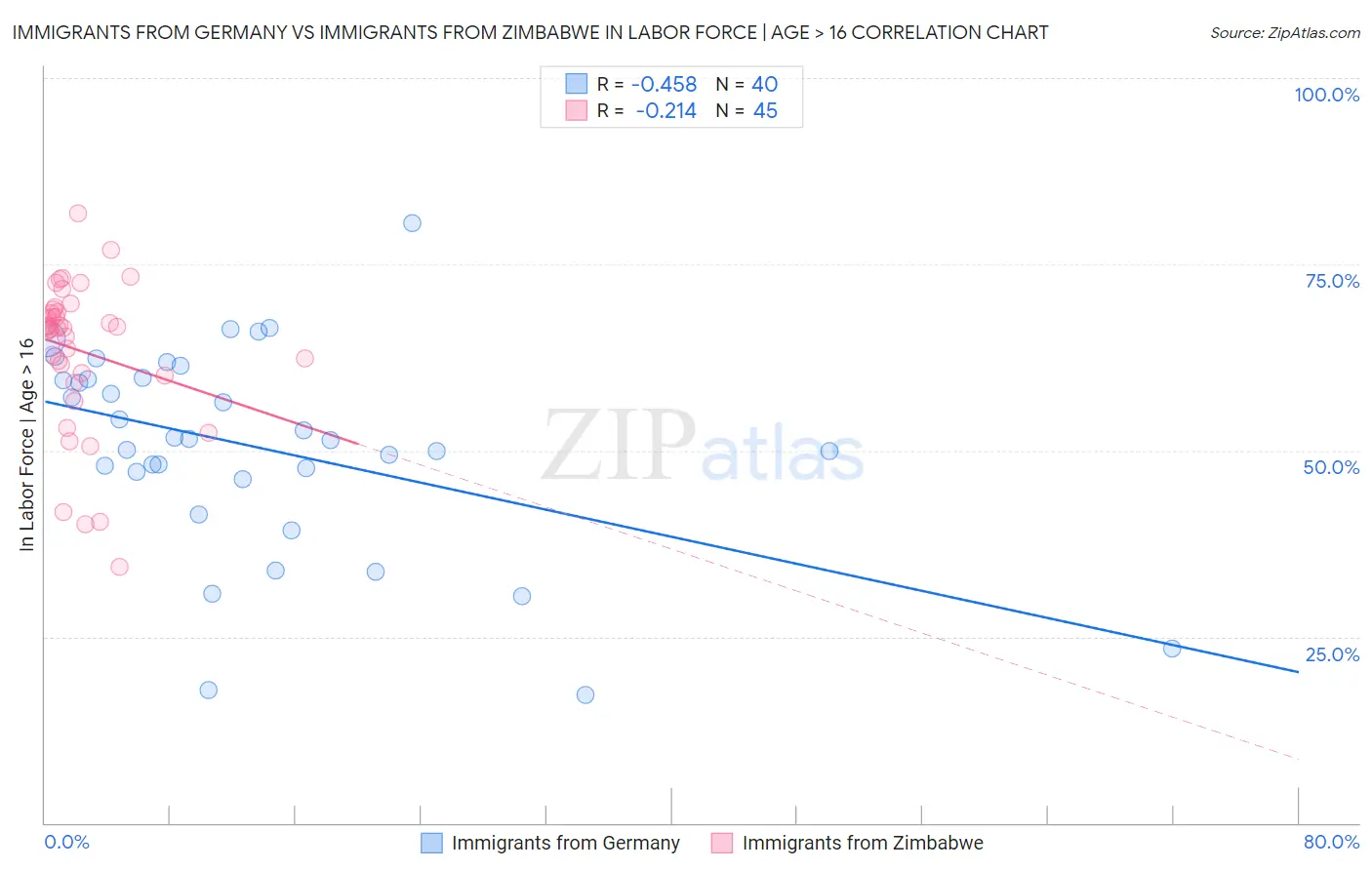 Immigrants from Germany vs Immigrants from Zimbabwe In Labor Force | Age > 16
