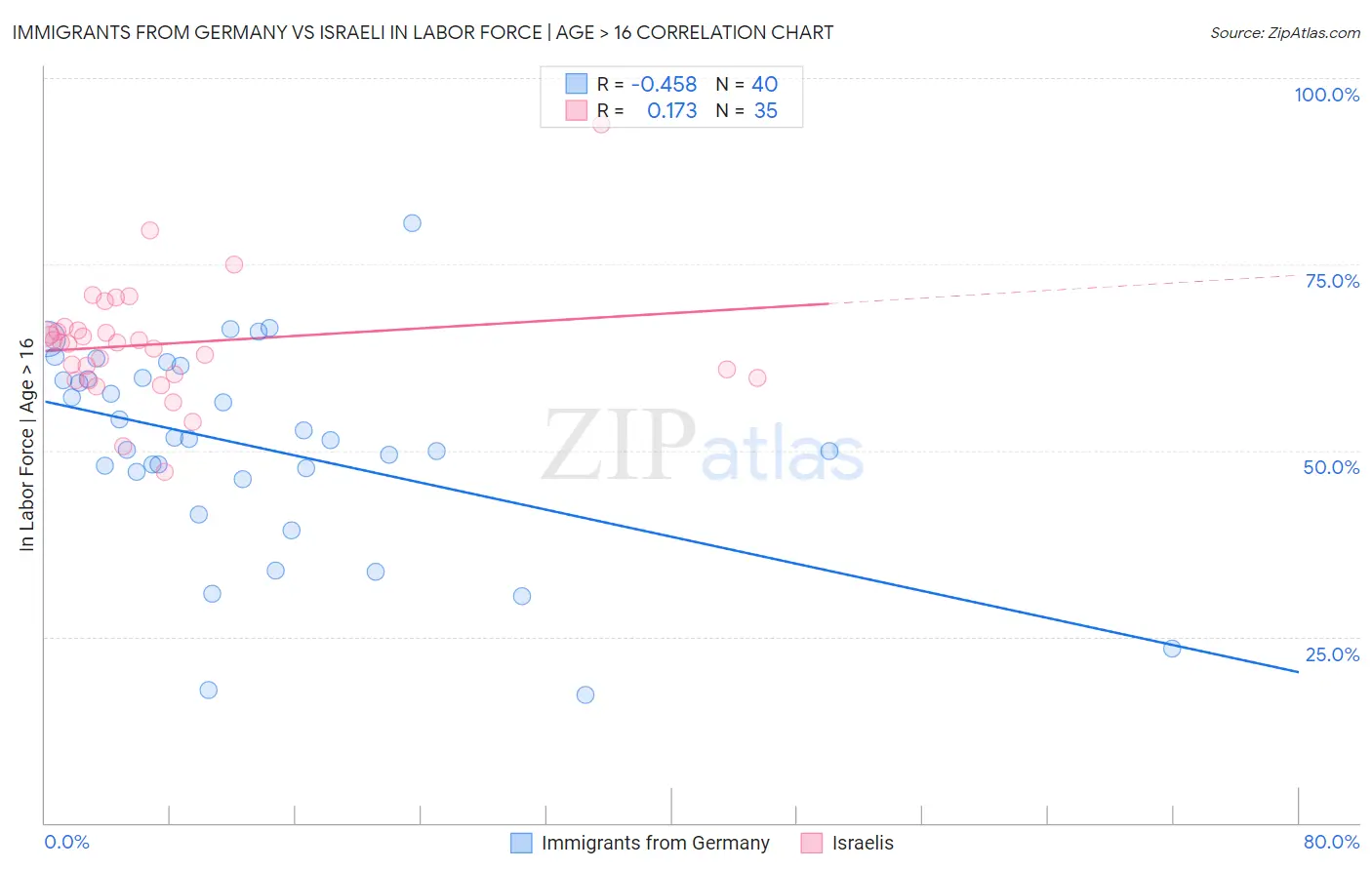 Immigrants from Germany vs Israeli In Labor Force | Age > 16