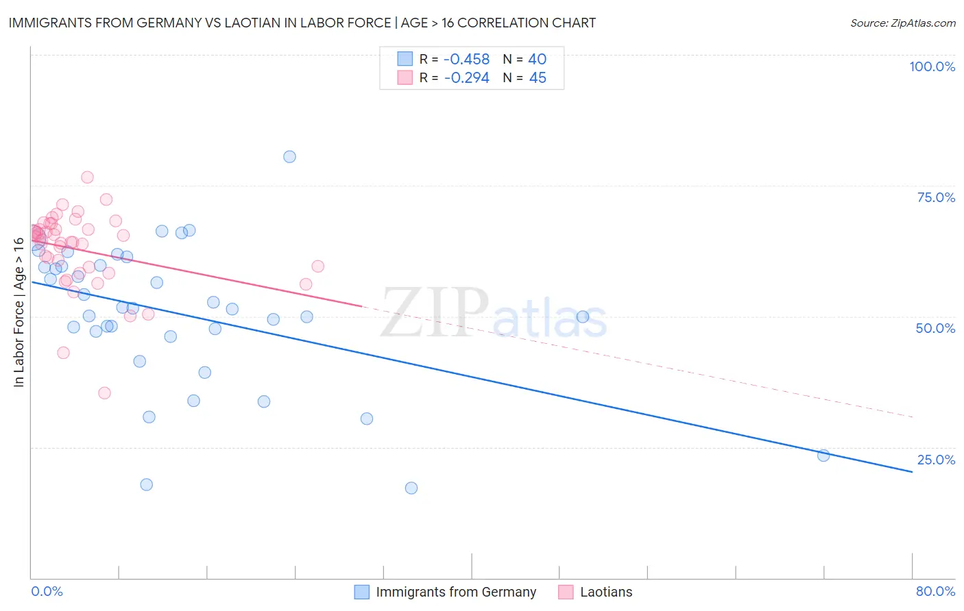 Immigrants from Germany vs Laotian In Labor Force | Age > 16