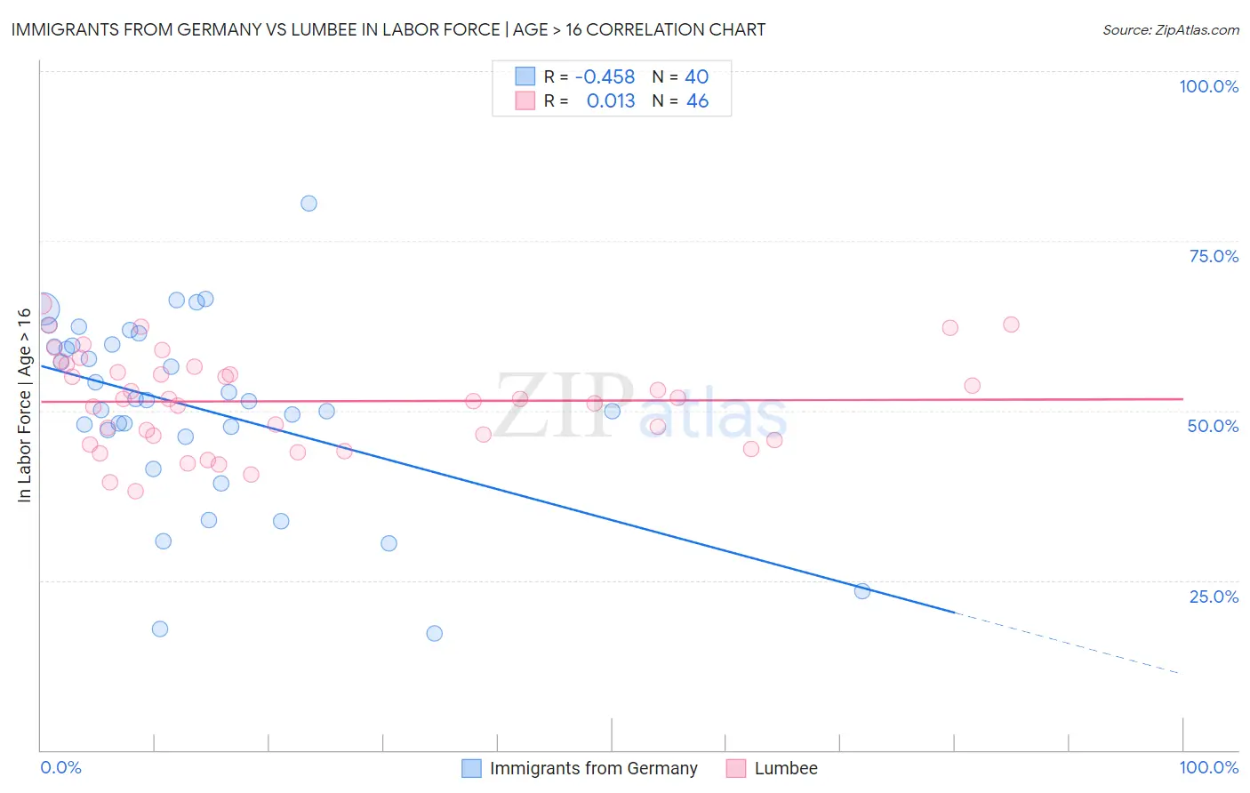 Immigrants from Germany vs Lumbee In Labor Force | Age > 16