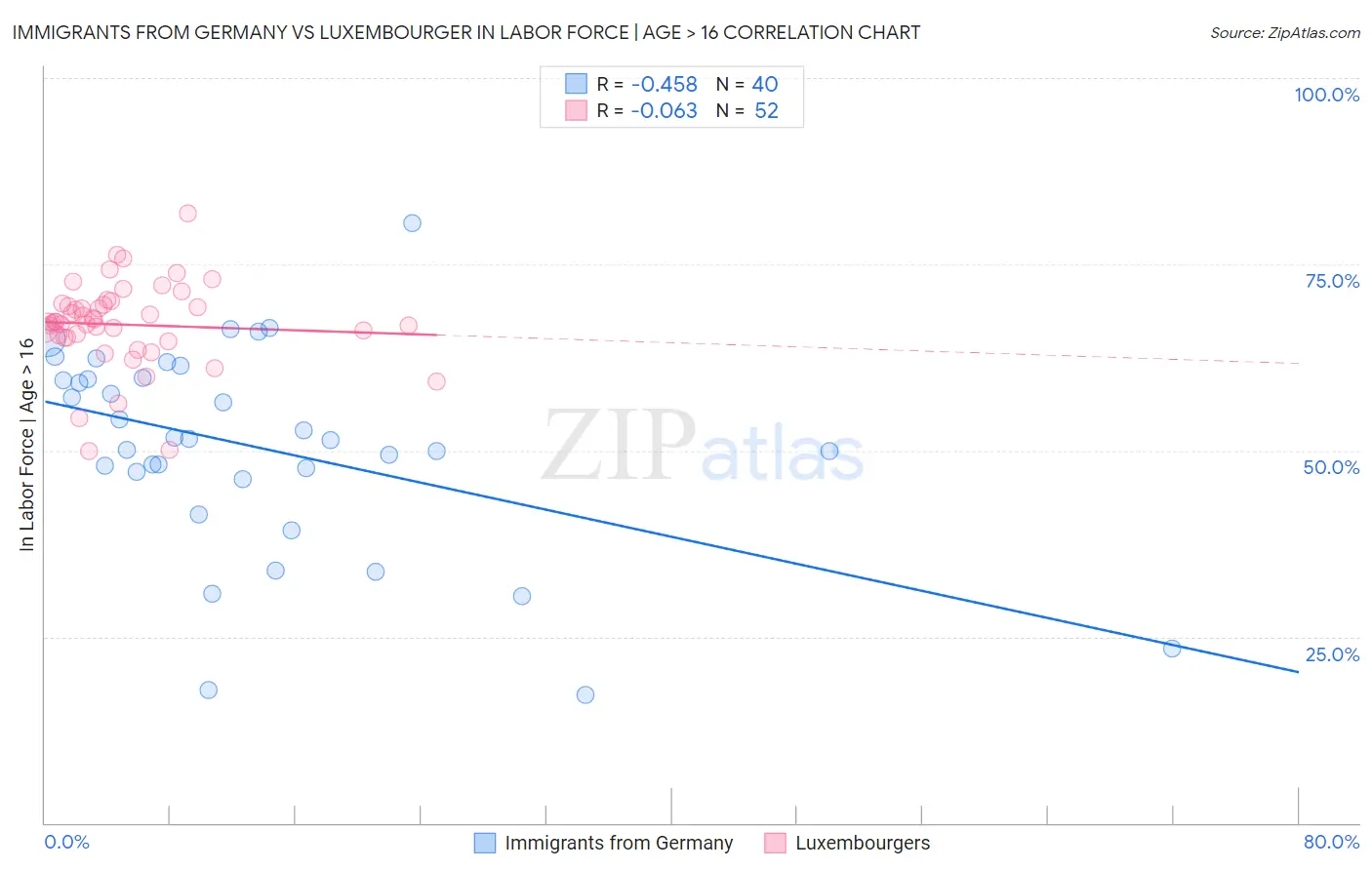 Immigrants from Germany vs Luxembourger In Labor Force | Age > 16