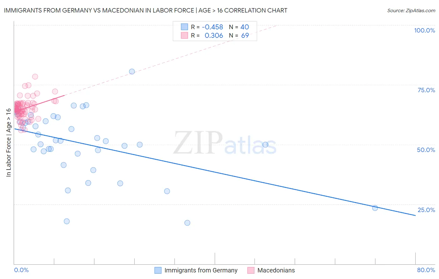 Immigrants from Germany vs Macedonian In Labor Force | Age > 16