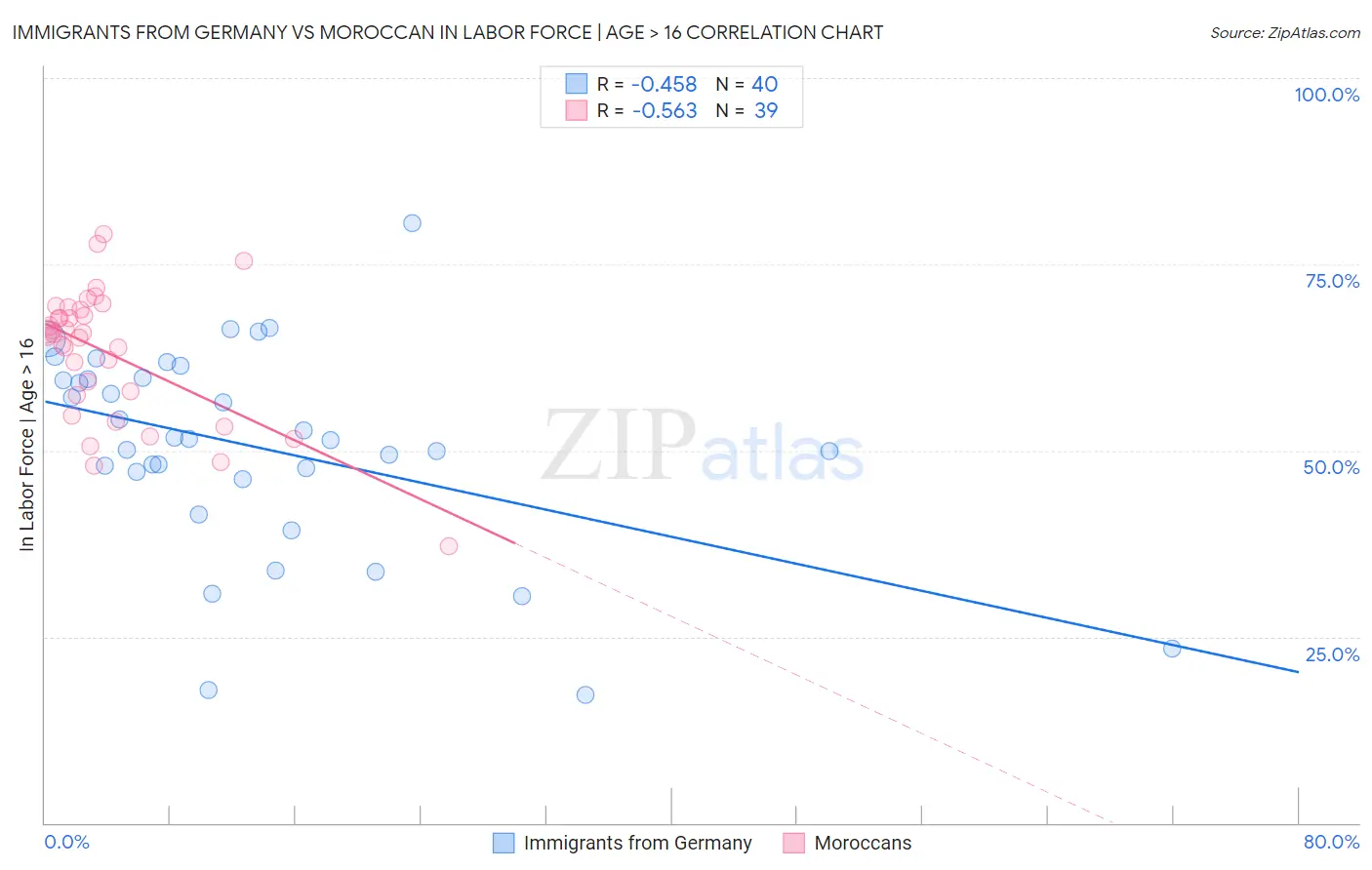 Immigrants from Germany vs Moroccan In Labor Force | Age > 16