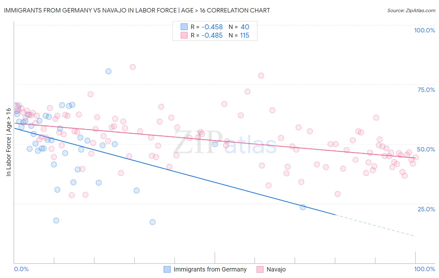 Immigrants from Germany vs Navajo In Labor Force | Age > 16