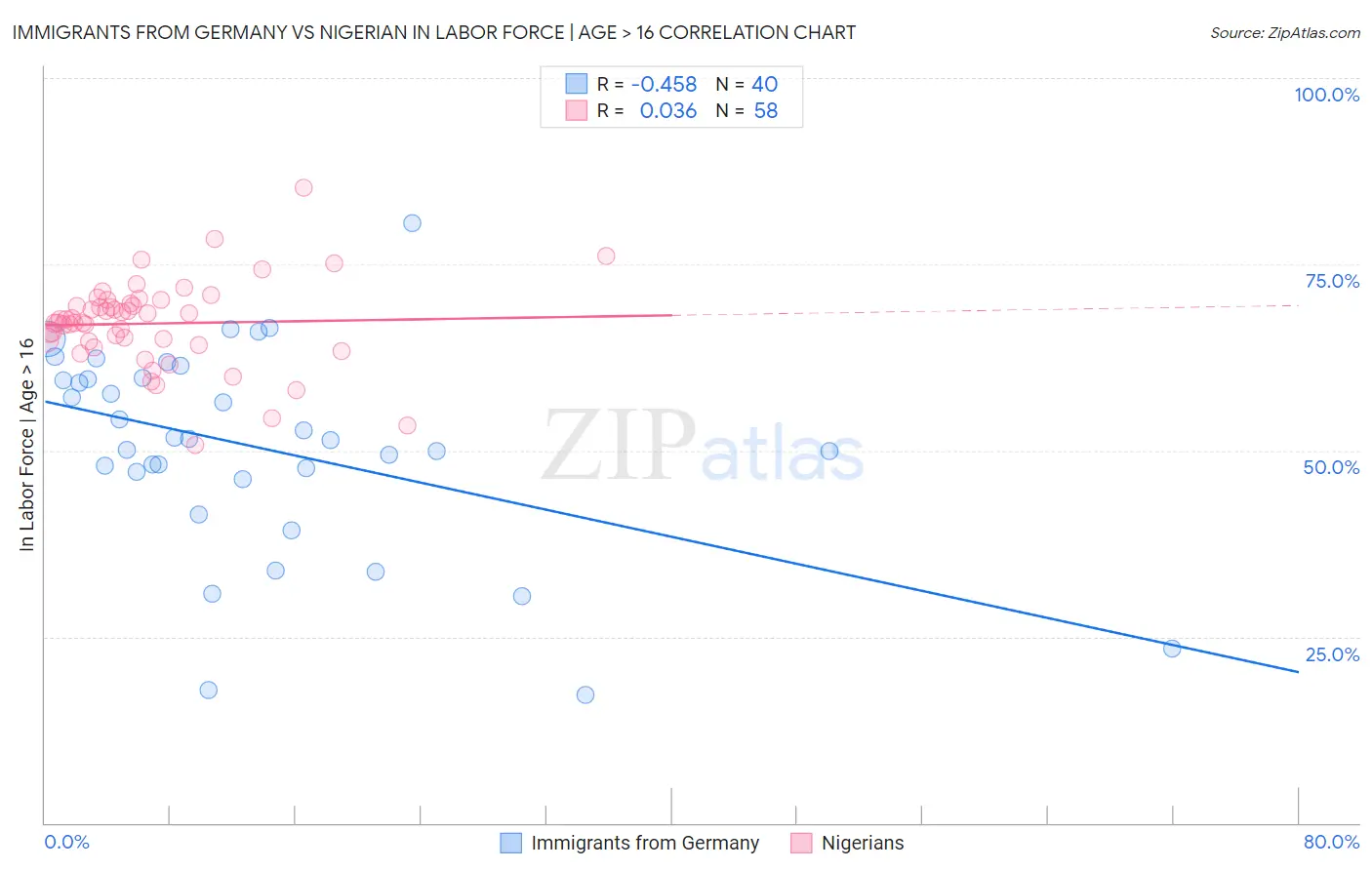 Immigrants from Germany vs Nigerian In Labor Force | Age > 16