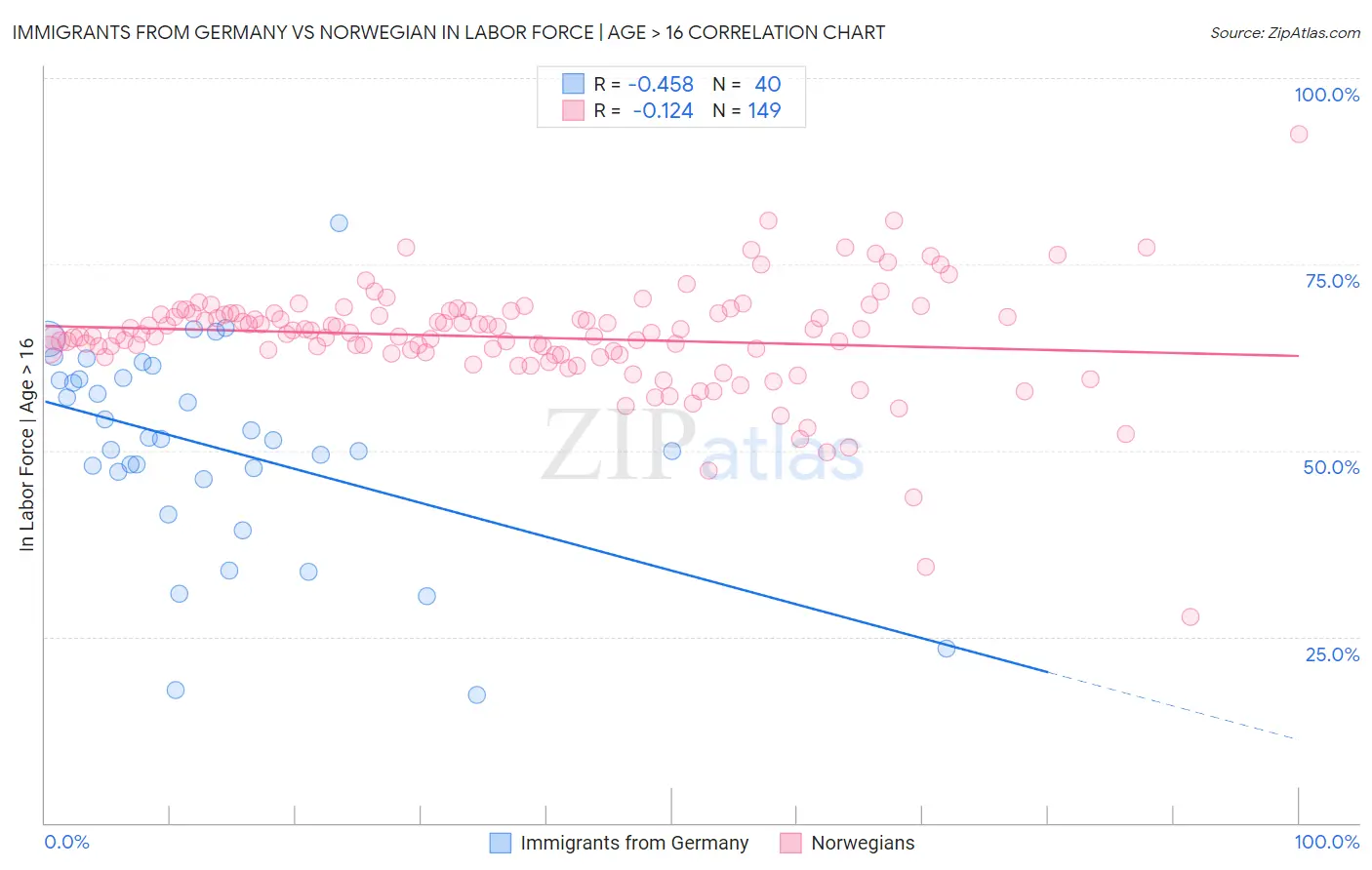 Immigrants from Germany vs Norwegian In Labor Force | Age > 16