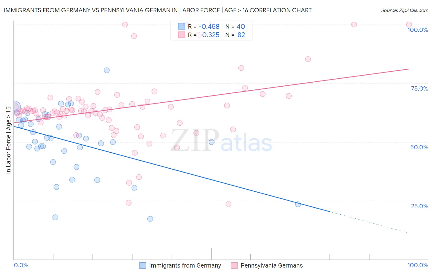 Immigrants from Germany vs Pennsylvania German In Labor Force | Age > 16