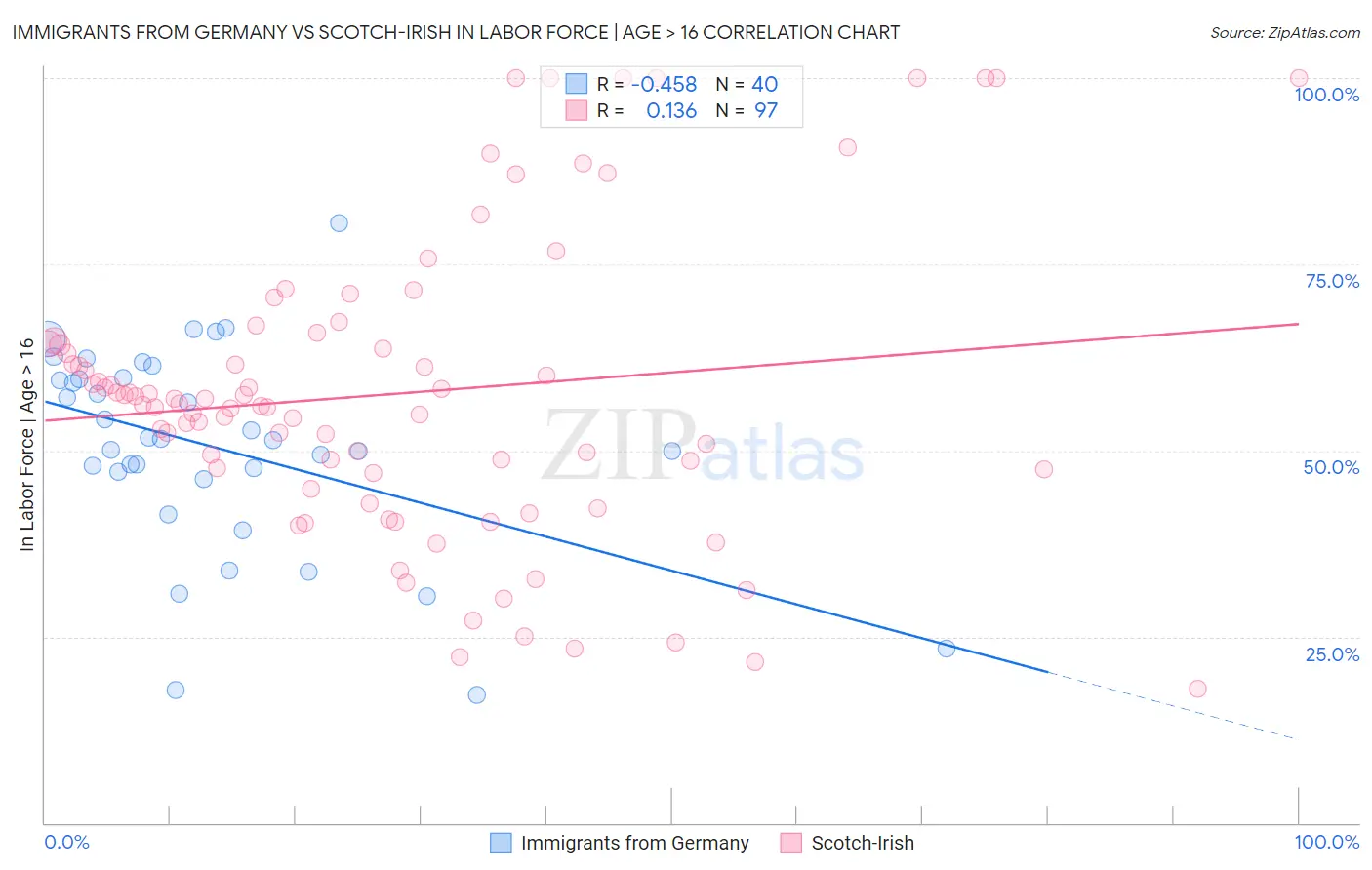 Immigrants from Germany vs Scotch-Irish In Labor Force | Age > 16