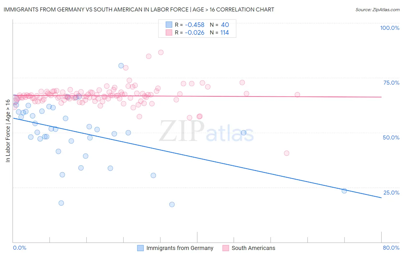 Immigrants from Germany vs South American In Labor Force | Age > 16