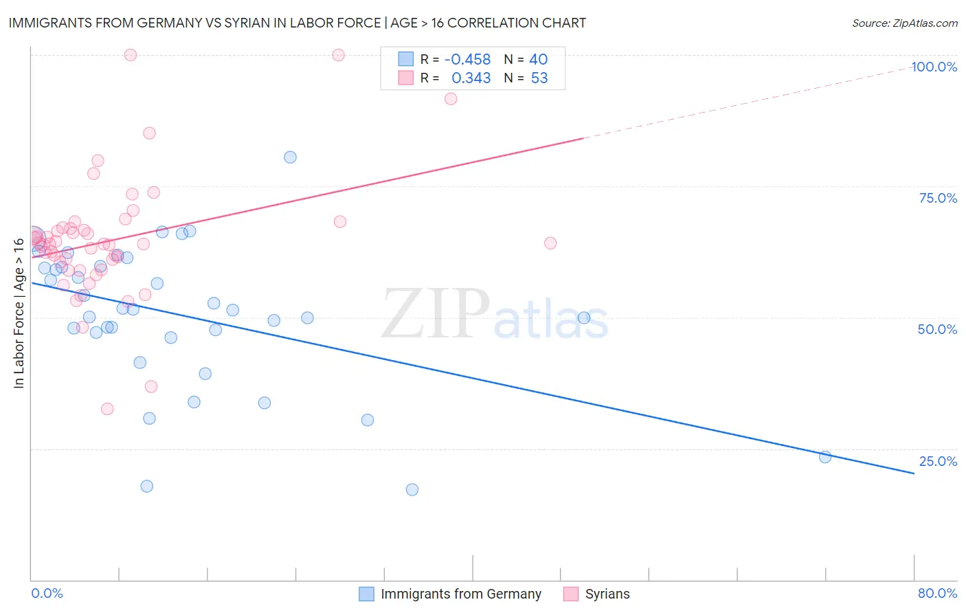 Immigrants from Germany vs Syrian In Labor Force | Age > 16