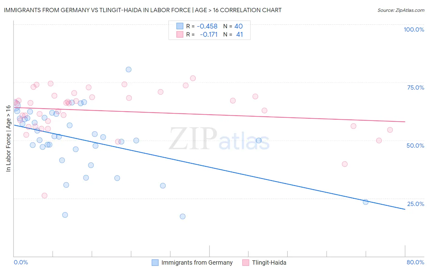 Immigrants from Germany vs Tlingit-Haida In Labor Force | Age > 16