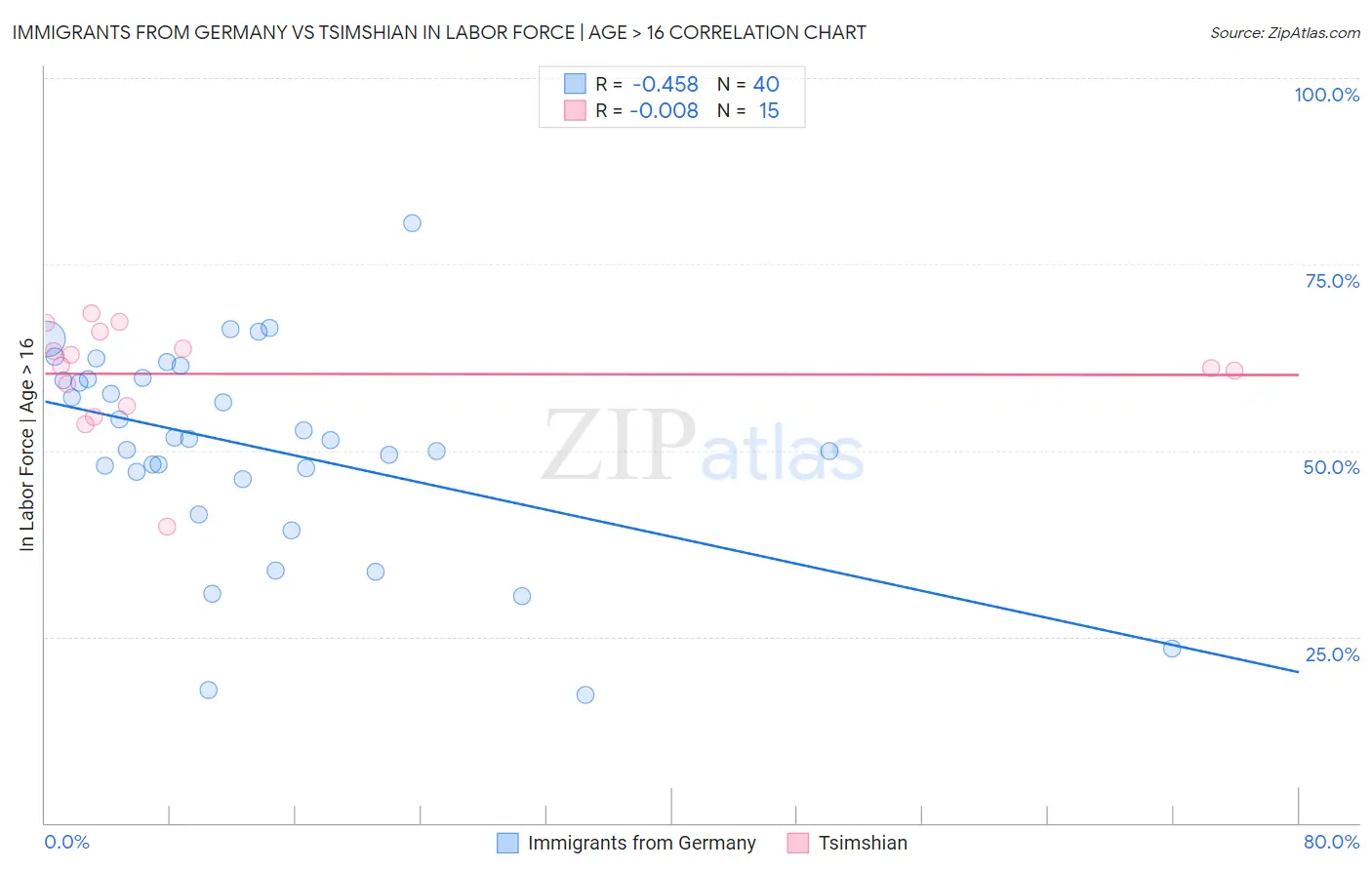 Immigrants from Germany vs Tsimshian In Labor Force | Age > 16