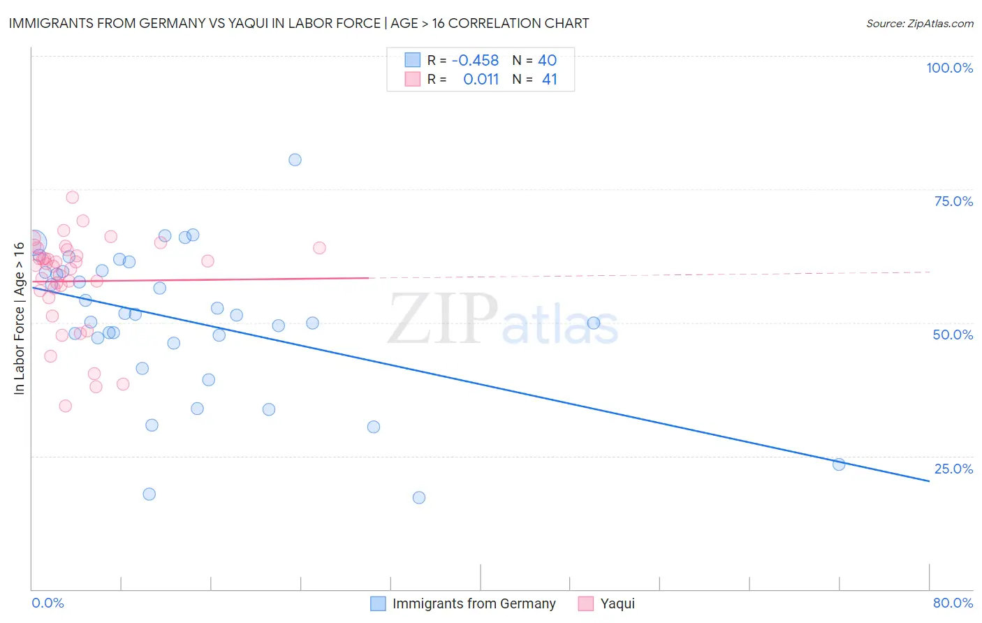 Immigrants from Germany vs Yaqui In Labor Force | Age > 16