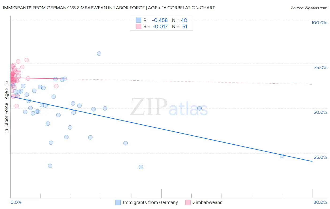 Immigrants from Germany vs Zimbabwean In Labor Force | Age > 16