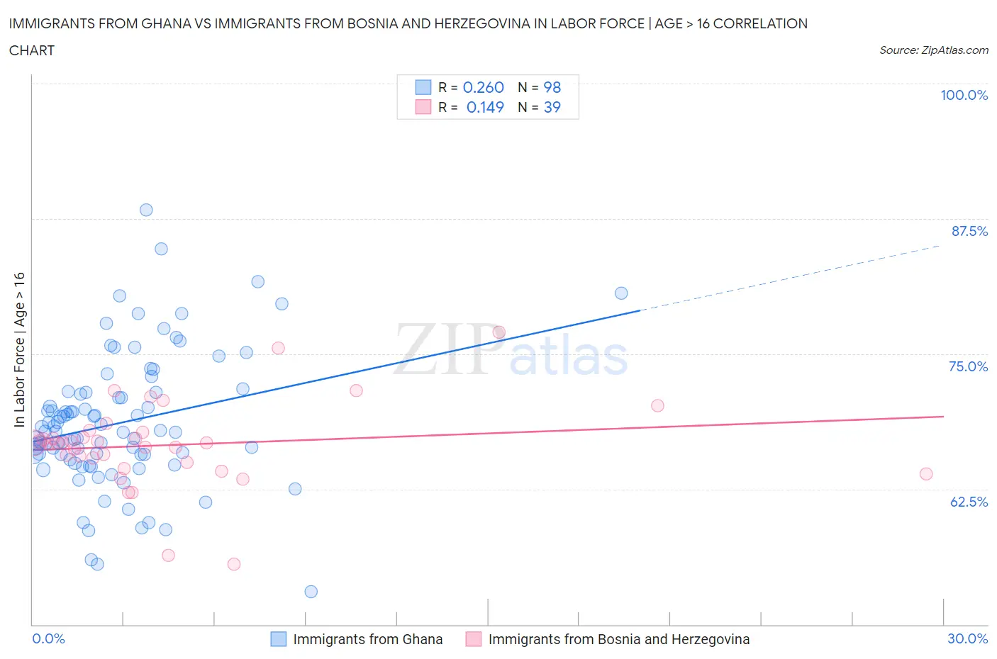 Immigrants from Ghana vs Immigrants from Bosnia and Herzegovina In Labor Force | Age > 16