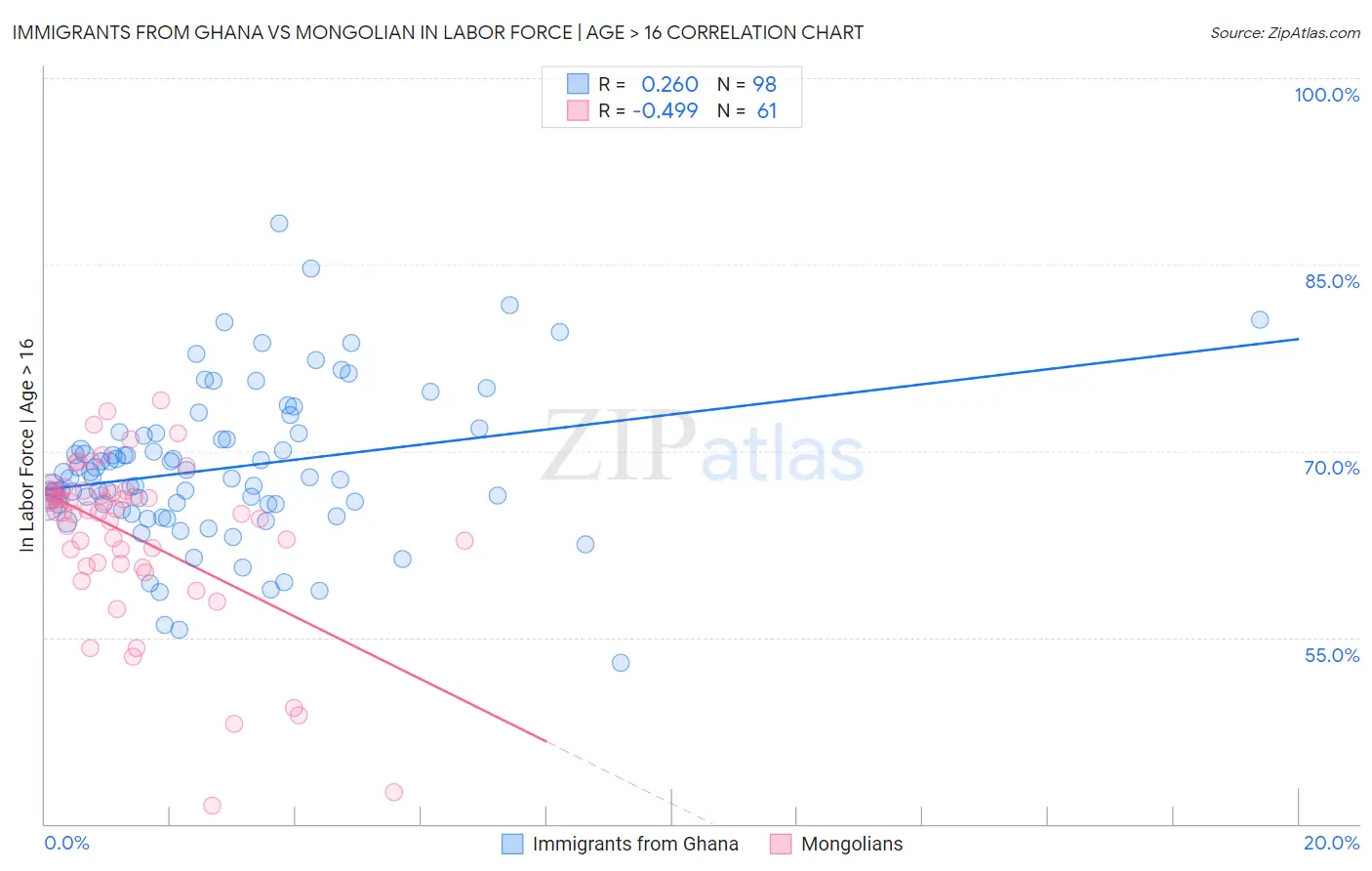 Immigrants from Ghana vs Mongolian In Labor Force | Age > 16