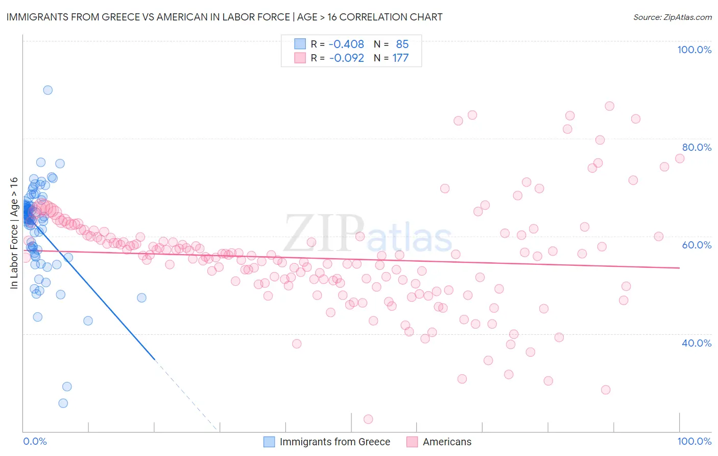 Immigrants from Greece vs American In Labor Force | Age > 16