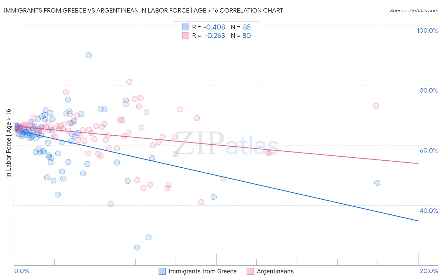 Immigrants from Greece vs Argentinean In Labor Force | Age > 16