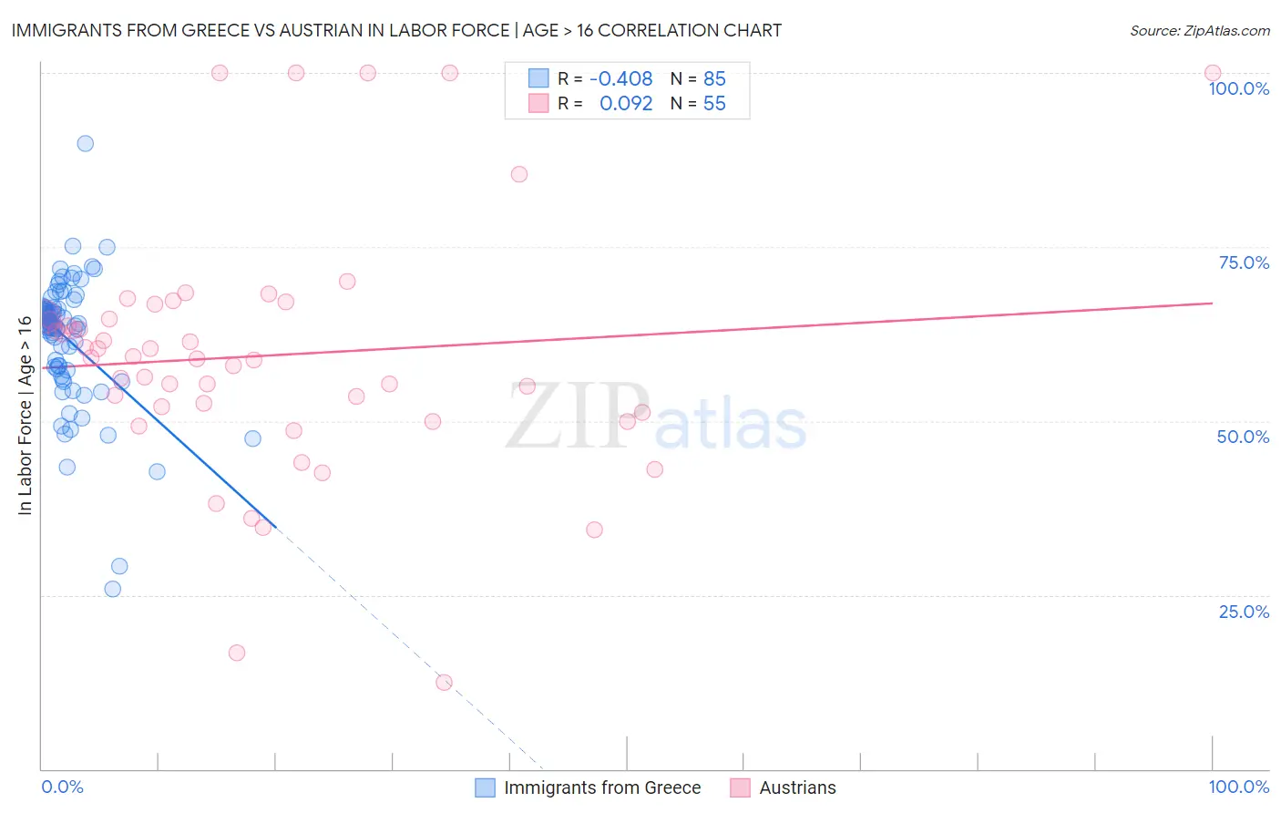 Immigrants from Greece vs Austrian In Labor Force | Age > 16