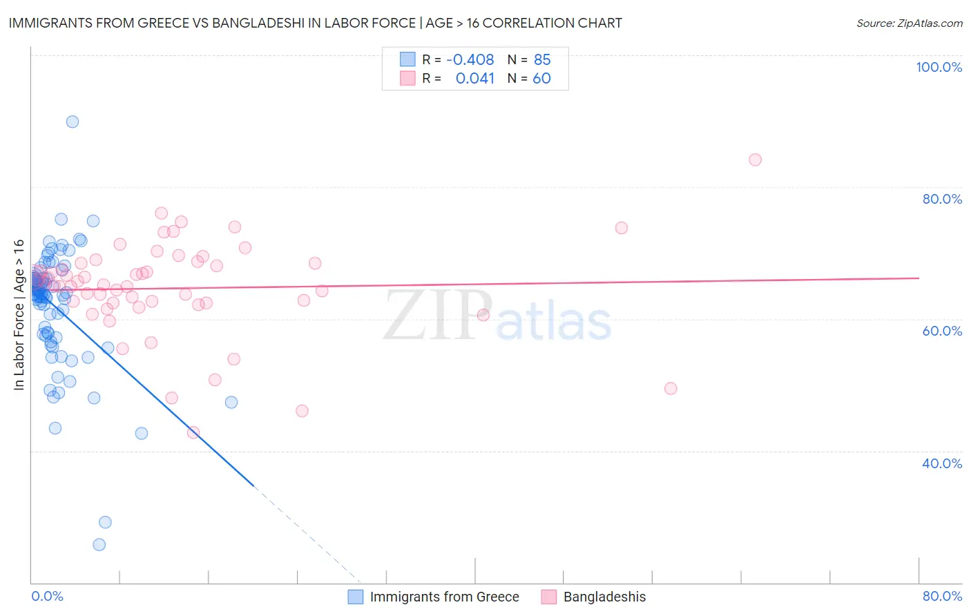 Immigrants from Greece vs Bangladeshi In Labor Force | Age > 16