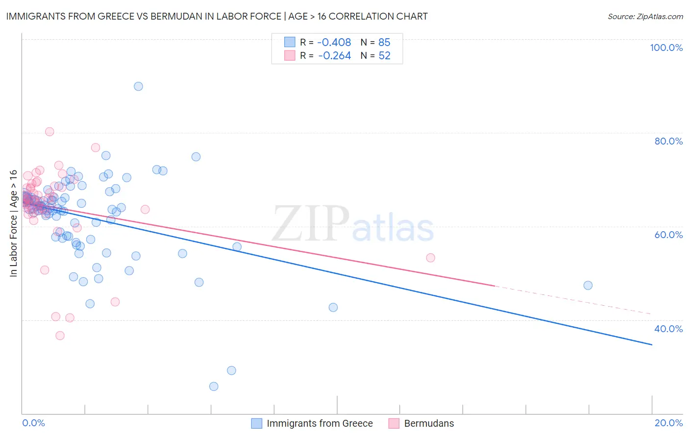 Immigrants from Greece vs Bermudan In Labor Force | Age > 16