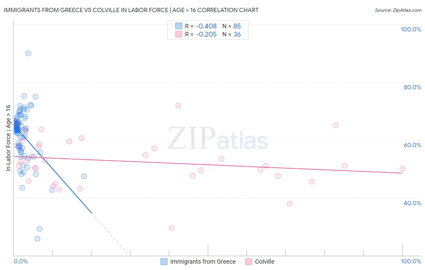 Immigrants from Greece vs Colville In Labor Force | Age > 16